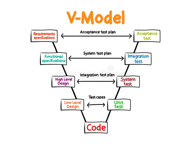 V Model - Software Development Life Cycle Process, Business Concept for ...