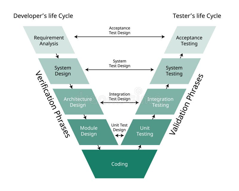 The Validation and Verification Software Development Process Model for ...