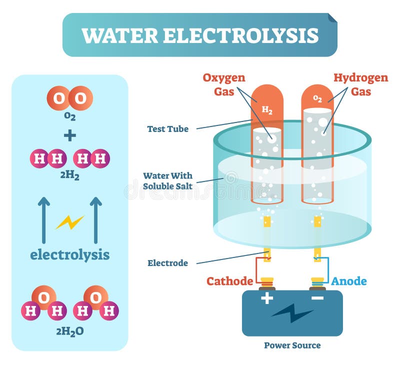 Vattenelektrolysprocess, vetenskapligt kemidiagram, bildande affisch för vektorillustration vektor illustrationer Vattenelektrolysprocess, vetenskapligt kemidiagram, bildande affisch för vektorillustration vektor illustrationer