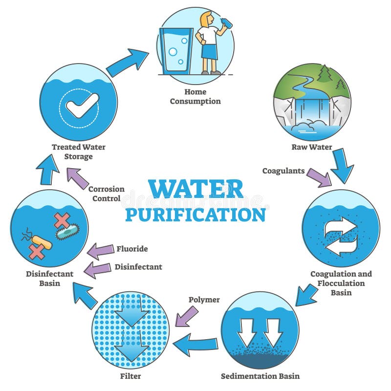 Vattenreningssystem med märkta filtreringssteg konturdiagram