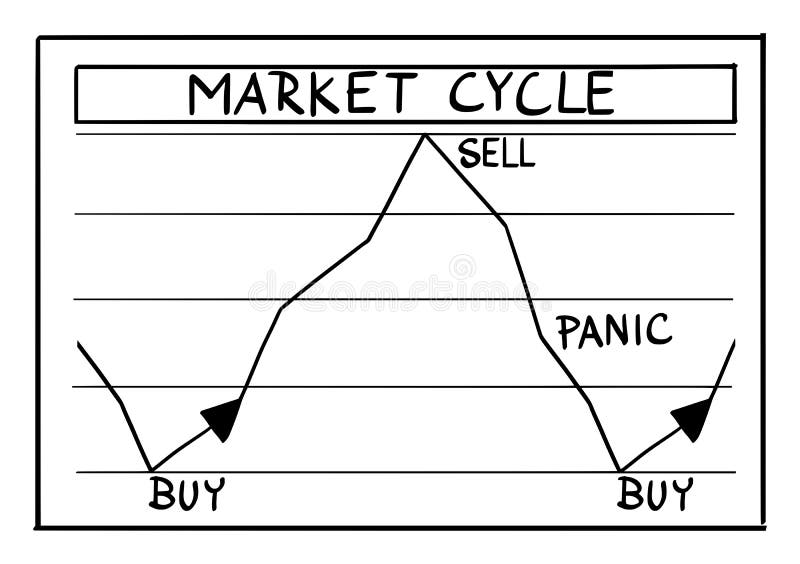 Vector Cartoon of Stock Market Cycles and Phases on Financial Graph.  Investors Buy, Sell and Panic Stock Vector - Illustration of conceptual,  cartoon: 166566828