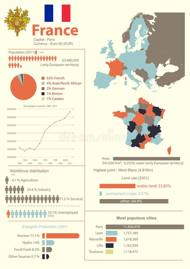 France Infographic Stock Images Image 29788154