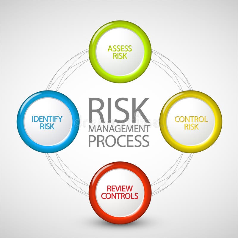 Risk Management Diagram with 5 Step Solution Stock Vector