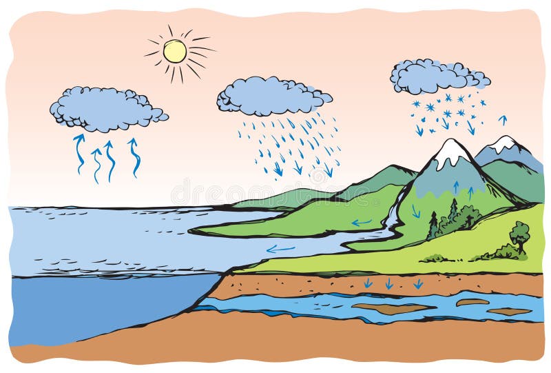 Water cycle diagram hires stock photography and images  Alamy