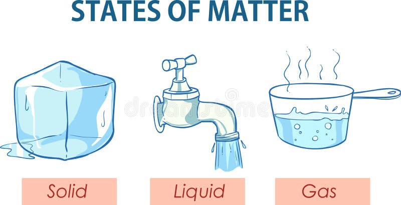 Vector illustration of a States of matter. Vector illustration of a States of matter.