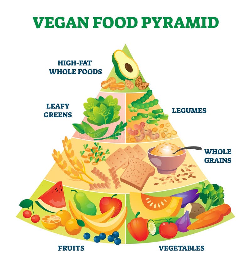 Pegan Diet Food Pyramid