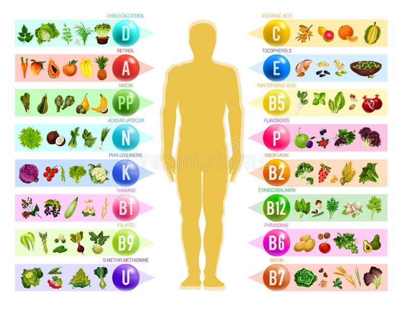 Nutrients In Fruits And Vegetables Chart