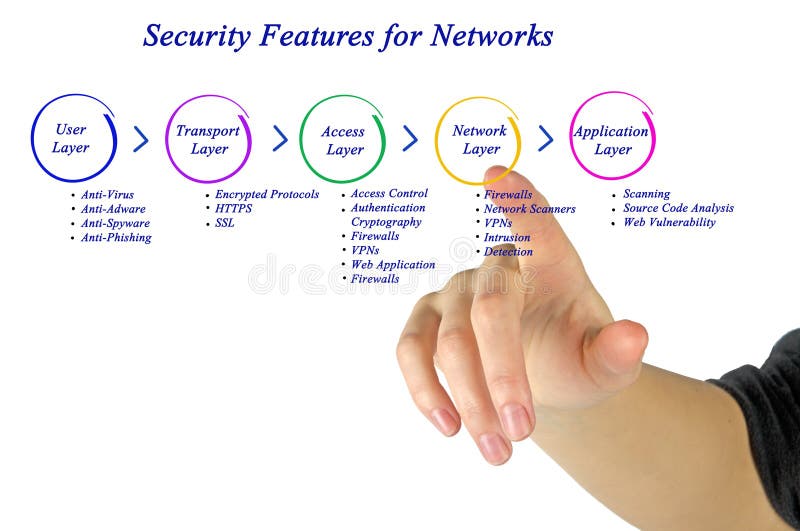 Veiligheidseigenschap voor netwerk