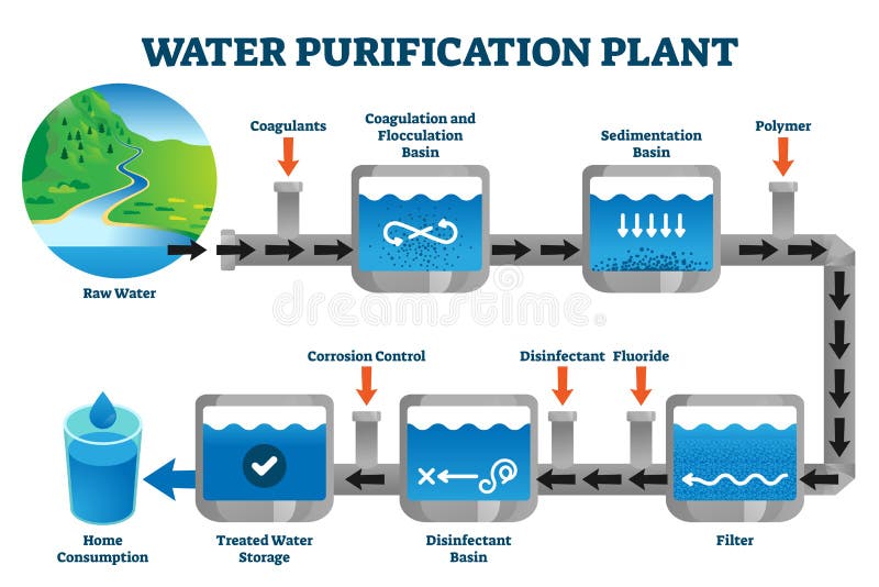 Vektor för förklaring av processer för filtrering av vattenreningsverk