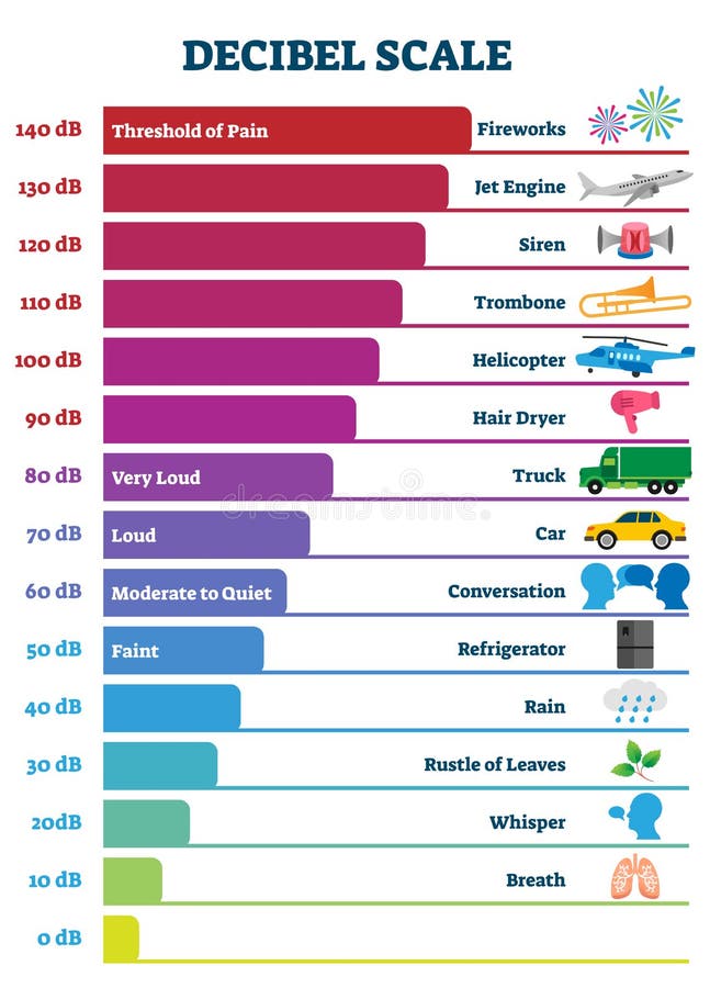 Decibel scale chart vector illustration. Measuring noise pollution levels for work safety normative and healthy urban environment. Educational max and min volume amplitude threshold examples diagram. Decibel scale chart vector illustration. Measuring noise pollution levels for work safety normative and healthy urban environment. Educational max and min volume amplitude threshold examples diagram.