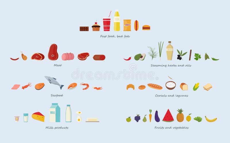 Verschiedene Lebensmittelgruppen Fleisch, Meeresfrüchte, Getreide, Obst und Gemüse, Kräuter und Öle, Schnellimbiß und Bonbons, Mo