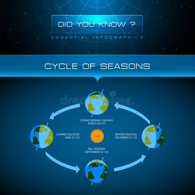Vettore Infographic - ciclo delle stagioni royalty illustrazione gratis Vettore Infographic - ciclo delle stagioni royalty illustrazione gratis