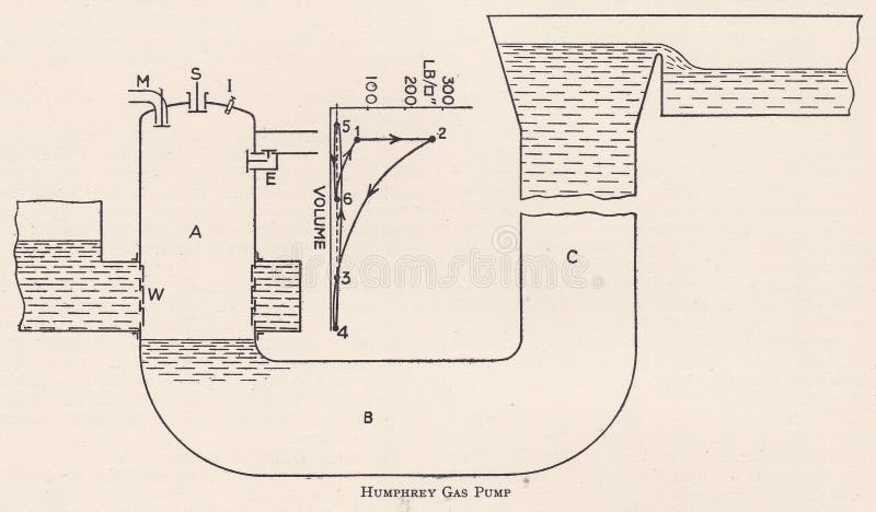 Vintage-Diagramm Einer Buckelgaspumpe Redaktionelles Stockfoto -  Illustration von verbrennung, referenz: 250584593