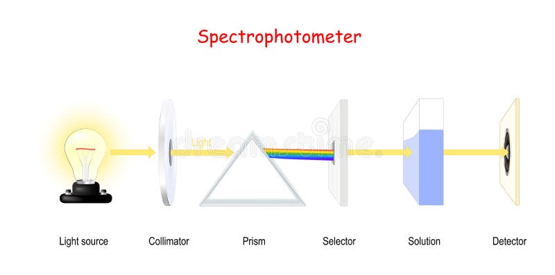 Visible Spectroscopy. Spectrophotometry. Molecular analysis using UV