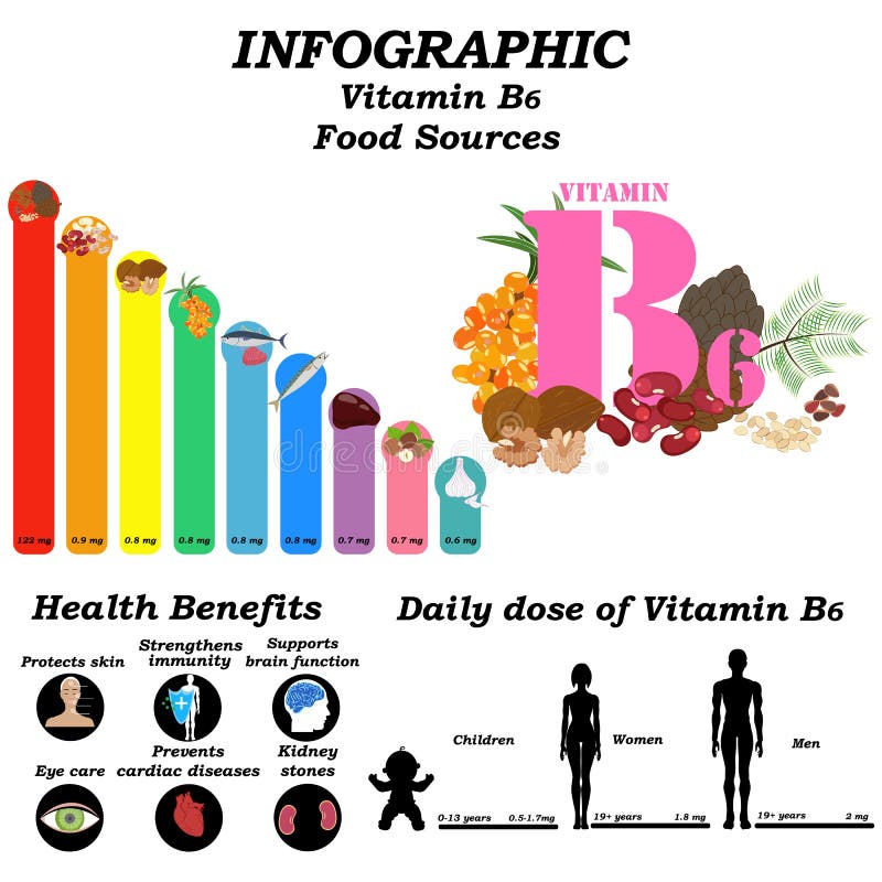 Vitamin B6 Health Benefit Stock Illustrations 104 Vitamin B6 Health