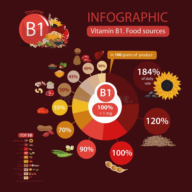 vitamin b1 foods