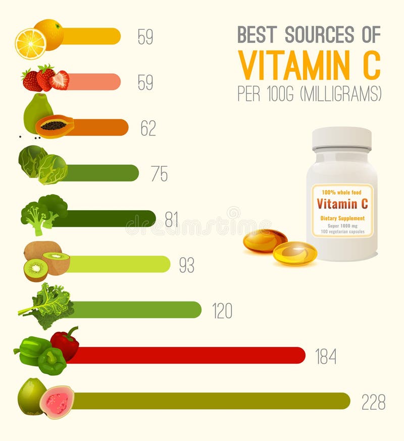 Vitamin C in Food stock vector. Illustration of papaya - 96658635