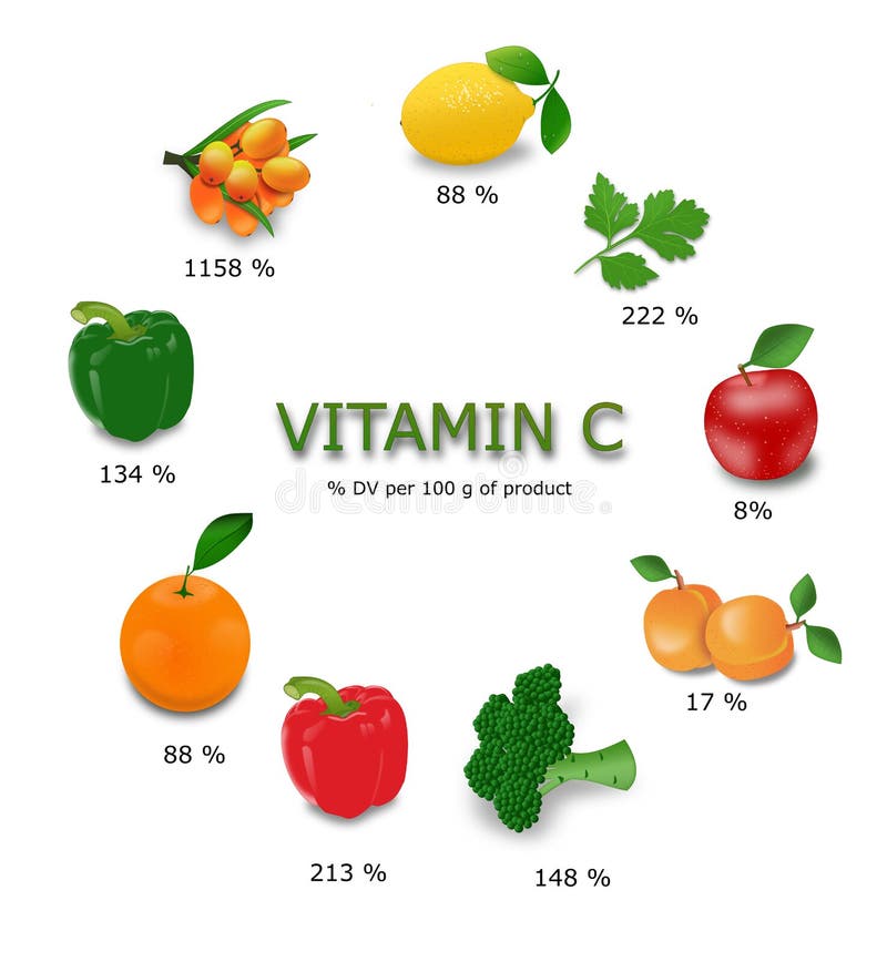 Vitamin C Vegetables Chart