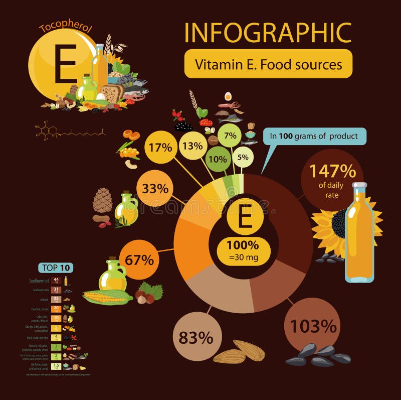 Vitamin E or Tocopherol. Food Sources. a Pie Chart of Food with the Highest Content of a