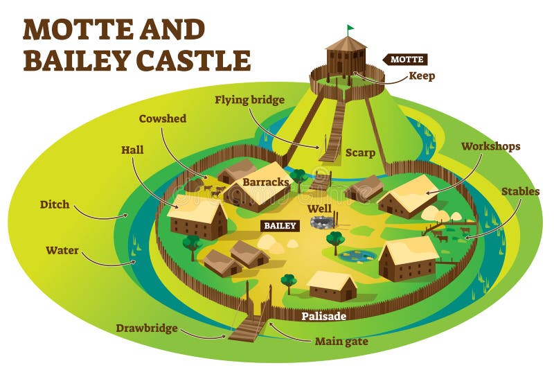 Motte and bailey castle fortification layout example, labeled vector illustration diagram. Middle dark ages wooden building models and defense strategy. Historical fortification information scheme. Motte and bailey castle fortification layout example, labeled vector illustration diagram. Middle dark ages wooden building models and defense strategy. Historical fortification information scheme.
