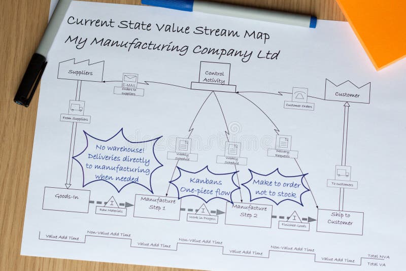 VSM Value Stream Map with Kaizen Improvements stock photos VSM Value Stream Map with Kaizen Improvements stock photos