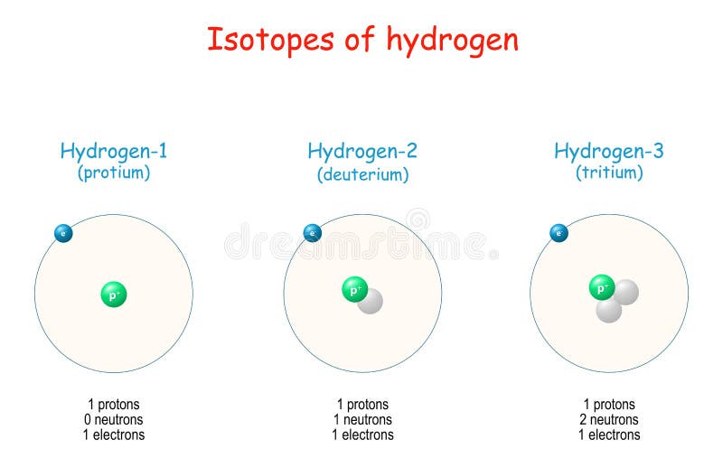 Wasserstoffisotope. Atomstruktur vektor abbildung