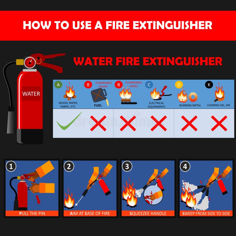 Water Fire Extinguisher Instructions or Manual and Labels Set. Fire
