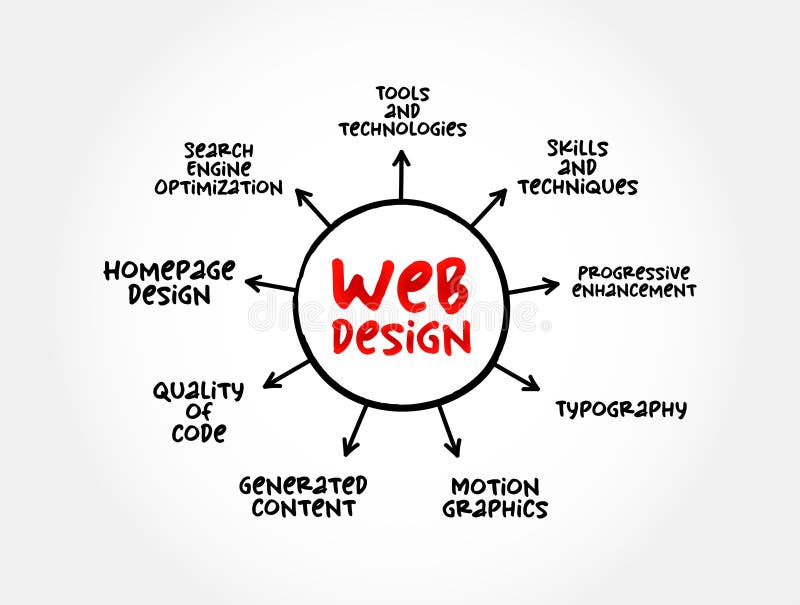Web Design - many different skills and disciplines in the production and maintenance of websites, mind map concept for royalty free illustration