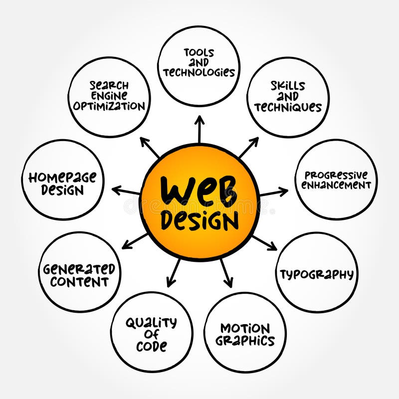 Web Design - many different skills and disciplines in the production and maintenance of websites, mind map concept for stock images