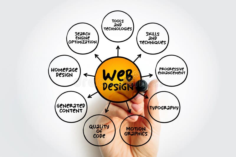 Web Design - many different skills and disciplines in the production and maintenance of websites, mind map concept for royalty free stock image