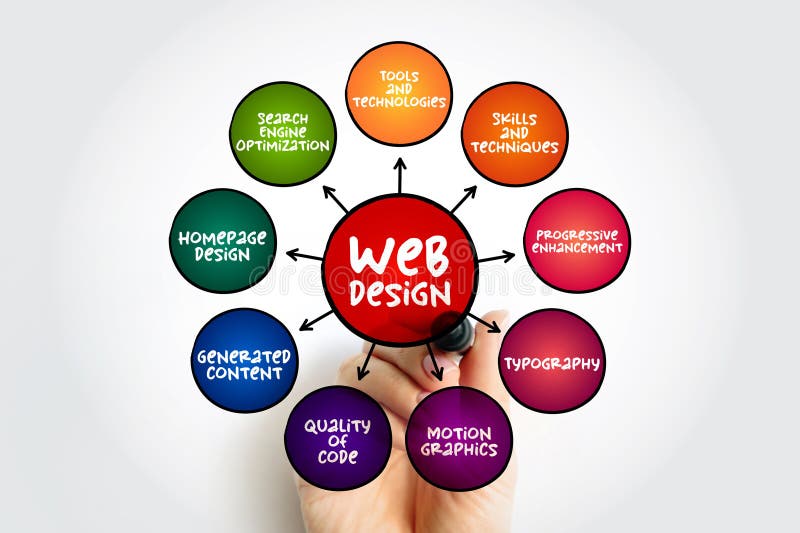 Web Design - many different skills and disciplines in the production and maintenance of websites, mind map concept for royalty free illustration
