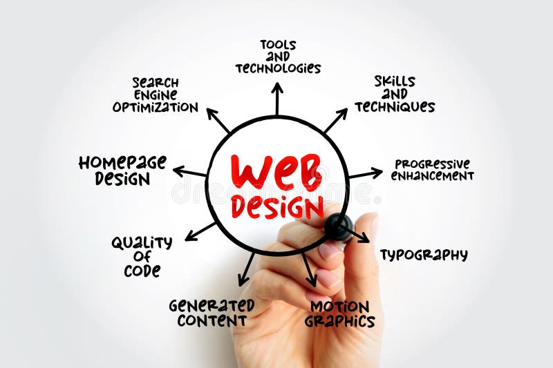 Web Design - many different skills and disciplines in the production and maintenance of websites, mind map concept for stock photo