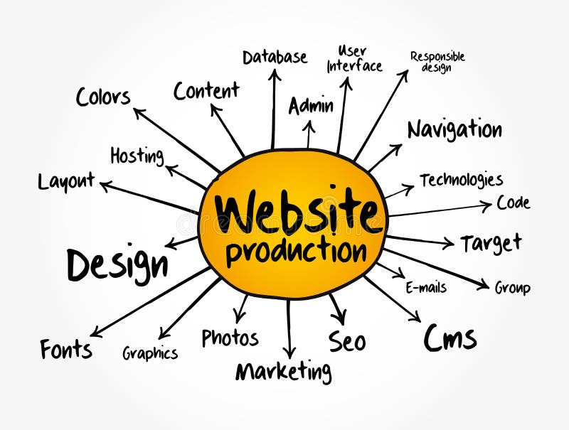 site Production Mind Map, Business Concept for Presentations and