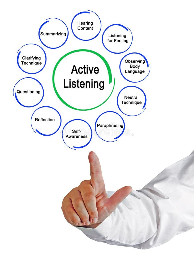 Weisen zum aktiven Hören