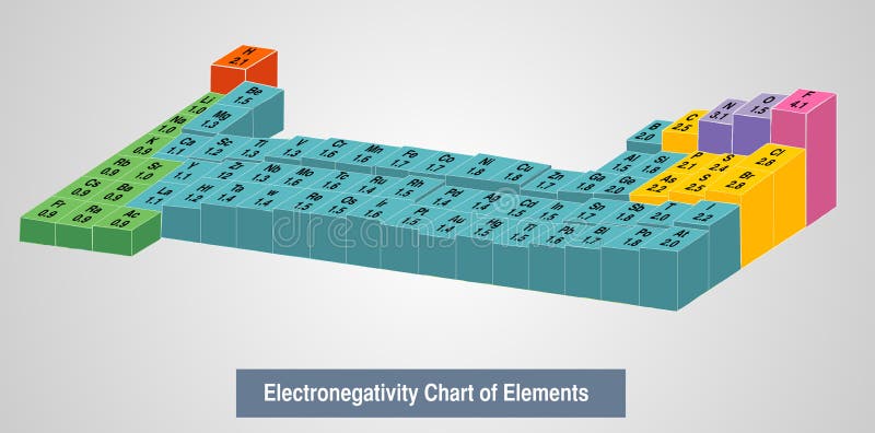 Wektorowa ilustracja Electronegativity mapa elementy ilustracja wektor Wektorowa ilustracja Electronegativity mapa elementy ilustracja wektor