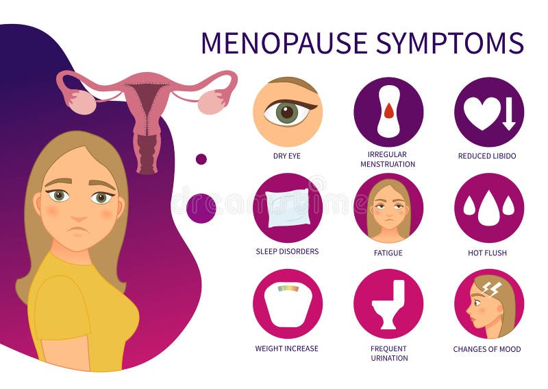 Vector poster menopause symptoms. Illustration of a cute girl. Vector poster menopause symptoms. Illustration of a cute girl
