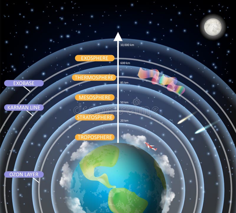 Warstwa Atmosfery Ziemskiej Sięgająca Do Wysokości 45 50 Km Warstwy Atmosfery Planety Ziemskiej - Diagram Ilustracja Wektor