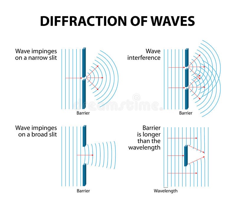 Waves Diffraction and interference. Diffraction occurs when a wave passes an edge, passes through a narrow gap or goes past an object. Vector diagram. Waves Diffraction and interference. Diffraction occurs when a wave passes an edge, passes through a narrow gap or goes past an object. Vector diagram.