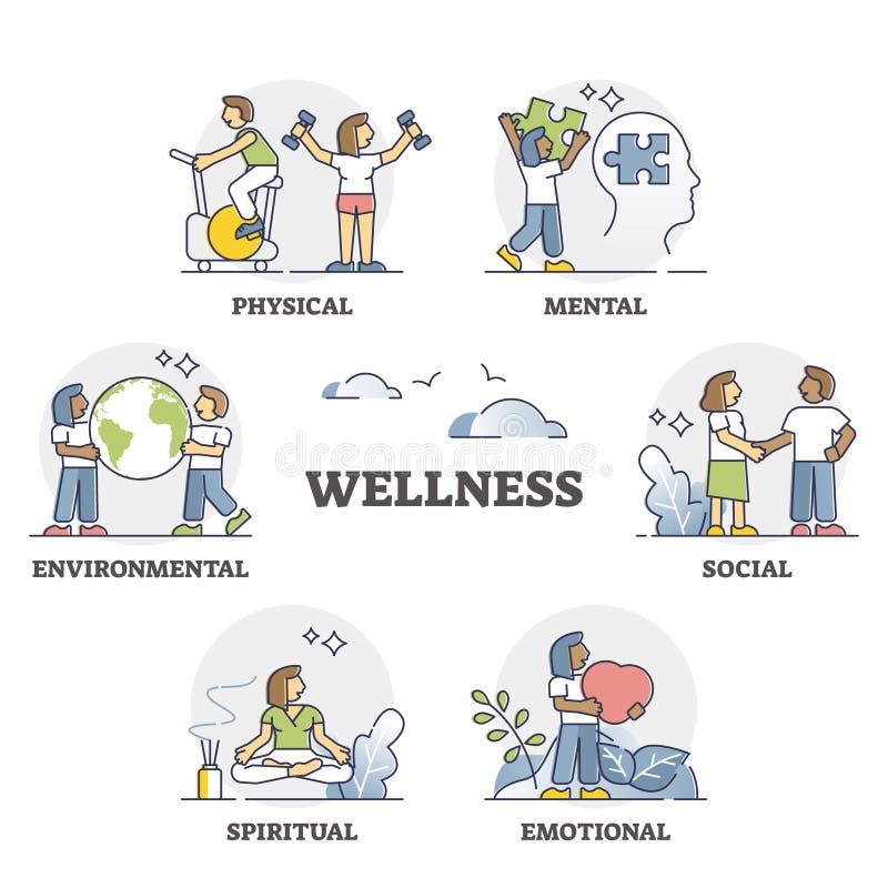 Wellness as mental, emotional, spiritual and physical harmony outline set