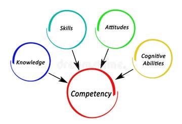 Competency Stock Illustrations 4 710 Competency Stock Illustrations
