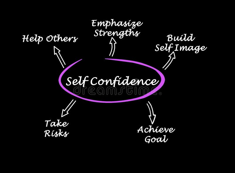 factors of self confidence