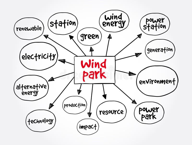 Wind Park Mind Map, Concept for Presentations and Reports Stock