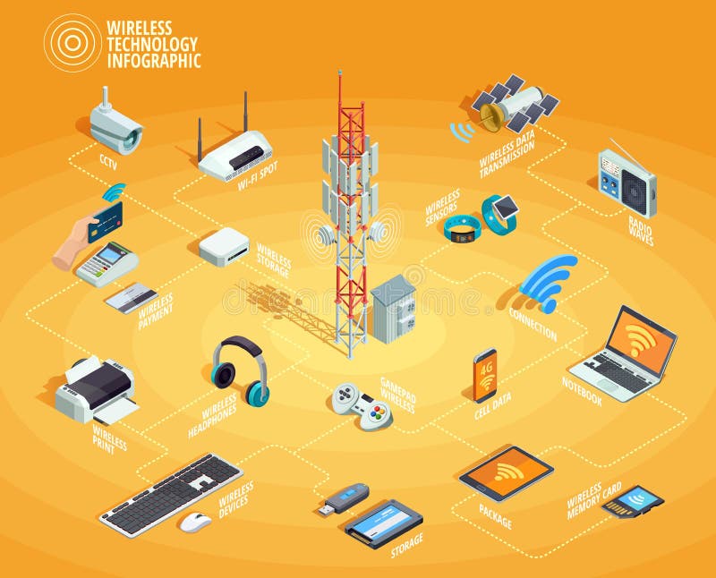 Wireless Technology Isometric Infographic Flowchart Poster vector illustration Wireless Technology Isometric Infographic Flowchart Poster vector illustration