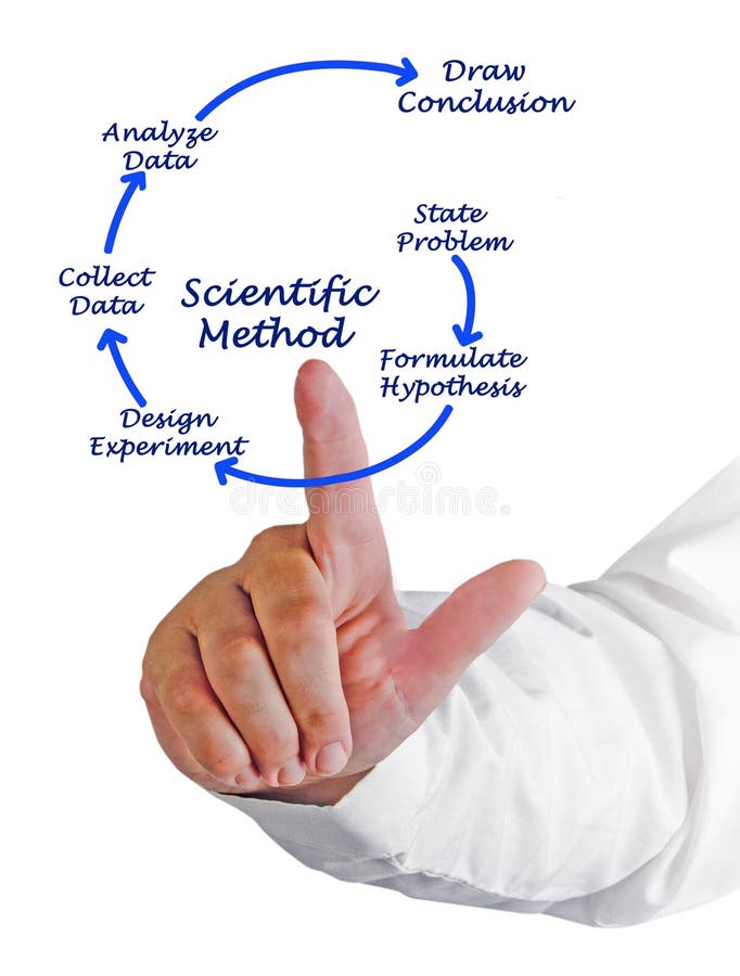 Presenting Diagram of Scientific Method. Presenting Diagram of Scientific Method
