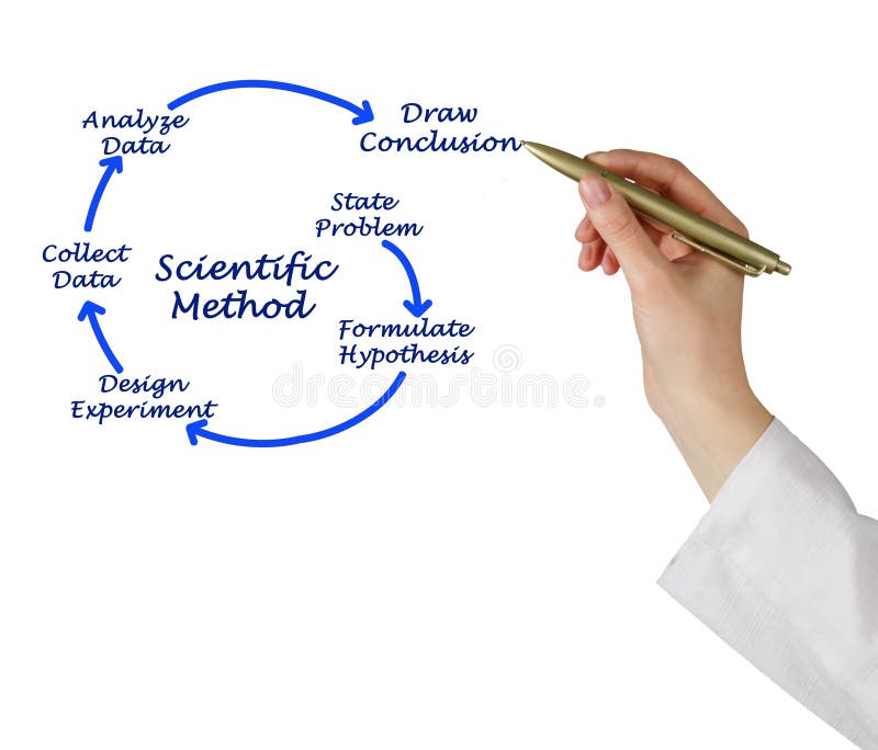 Presenting diagram of Scientific Method. Presenting diagram of Scientific Method