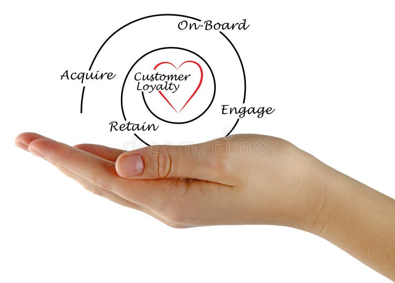 Diagram of Loyalty royalty free stock images