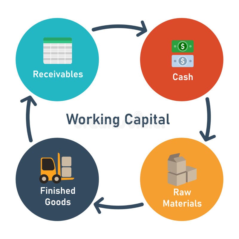 Working Capital Circle Elements Receivables Cash To Raw Materials and