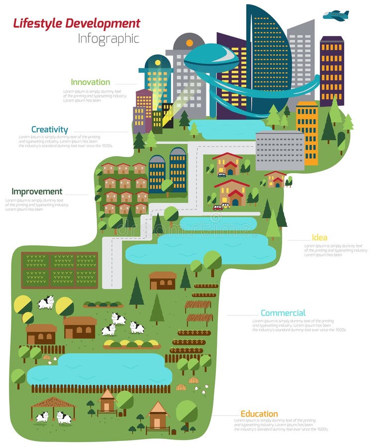 The world of lifestyle development from farm to city infographic map