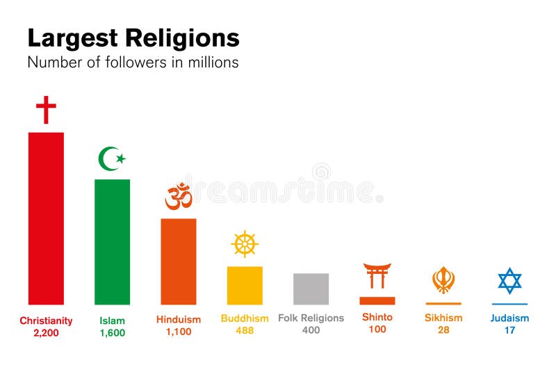 [47+] 6 Religions Comparison Chart World Religions Histogram. Major ...