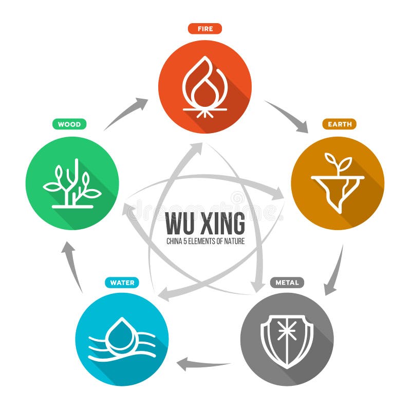 WU XING China 5 Elementos Do Sinal Do ícone Do Círculo Da Natureza